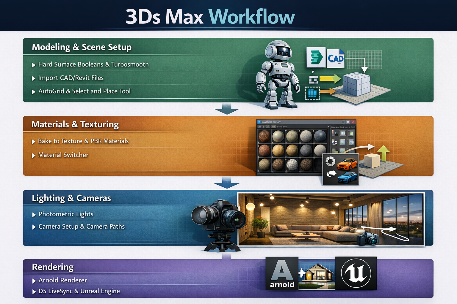 Workflow การทำงาน 3Ds Max